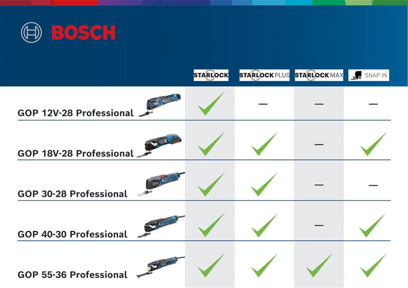 GMF 30-28 マルチツール | Bosch Professional