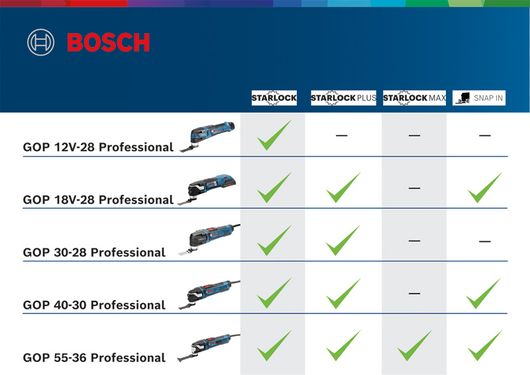 Bosch ボッシュマルチツール GMF30-28 Professional GMF 30-28 マルチツール | Bosch Professional