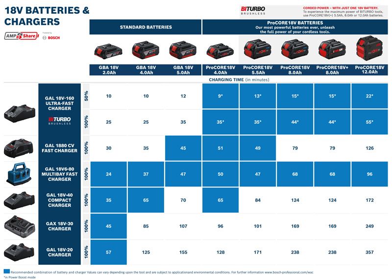 ボッシュ 18v2Ahバッテリーと充電器(GAL 18V-40) セット PRO GAL 18V-40 充電器 | Bosch Professional