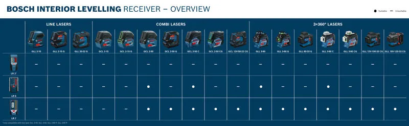 PRO LR 6 受光器 | Bosch Professional
