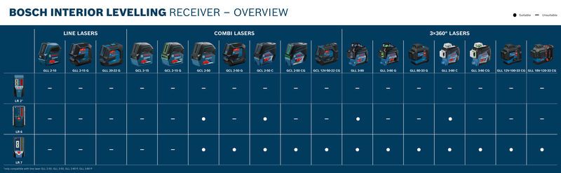 PRO LR 7 受光器 | Bosch Professional