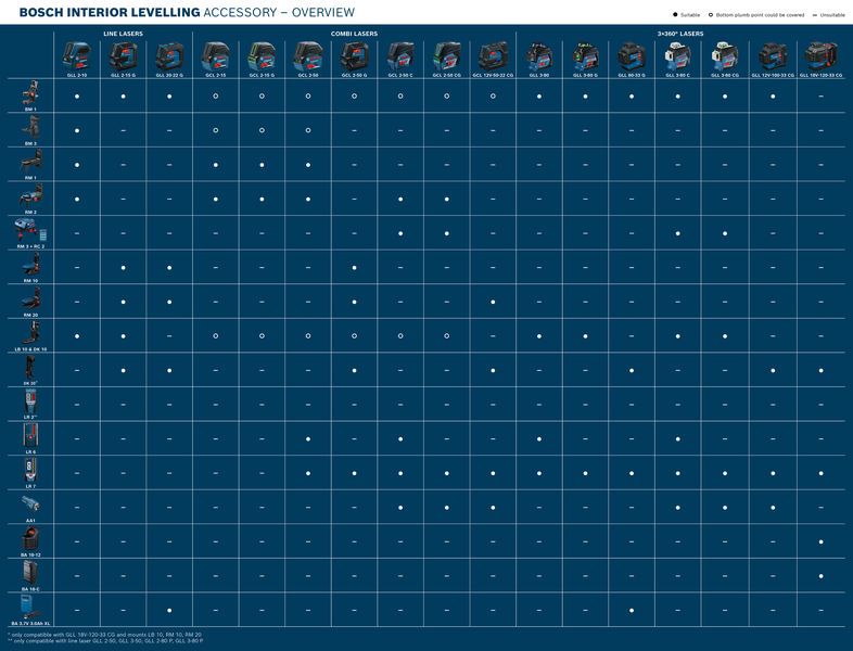 PRO RM 3 アクセサリー | Bosch Professional