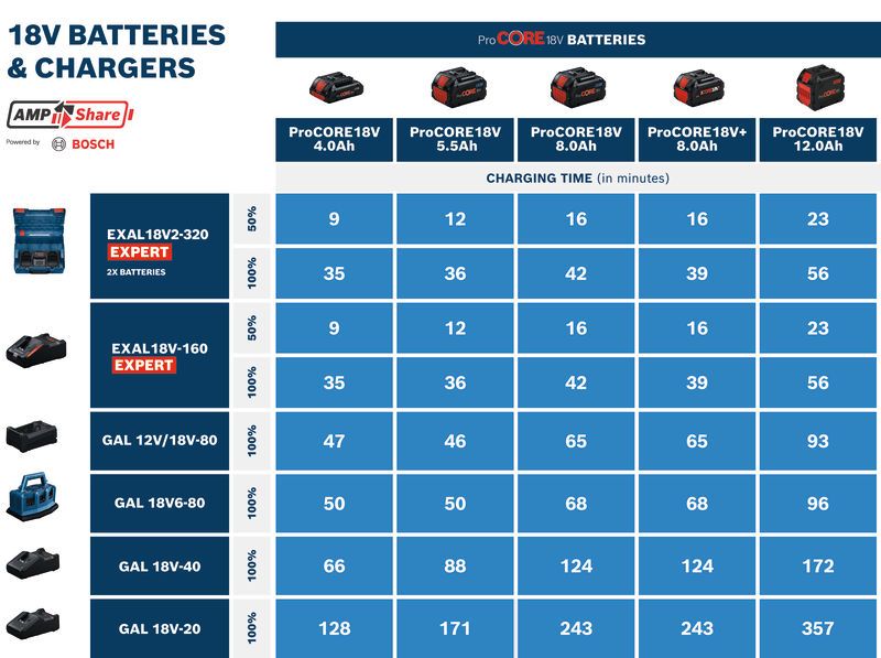 ProCORE18V 4.0Ah x 1 + GAL 18V-40 バッテリー充電器セット | Bosch 