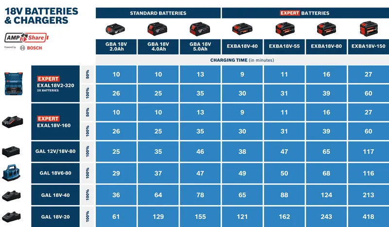 Bosch 18V バッテリーと充電器の充電時間の比較表。